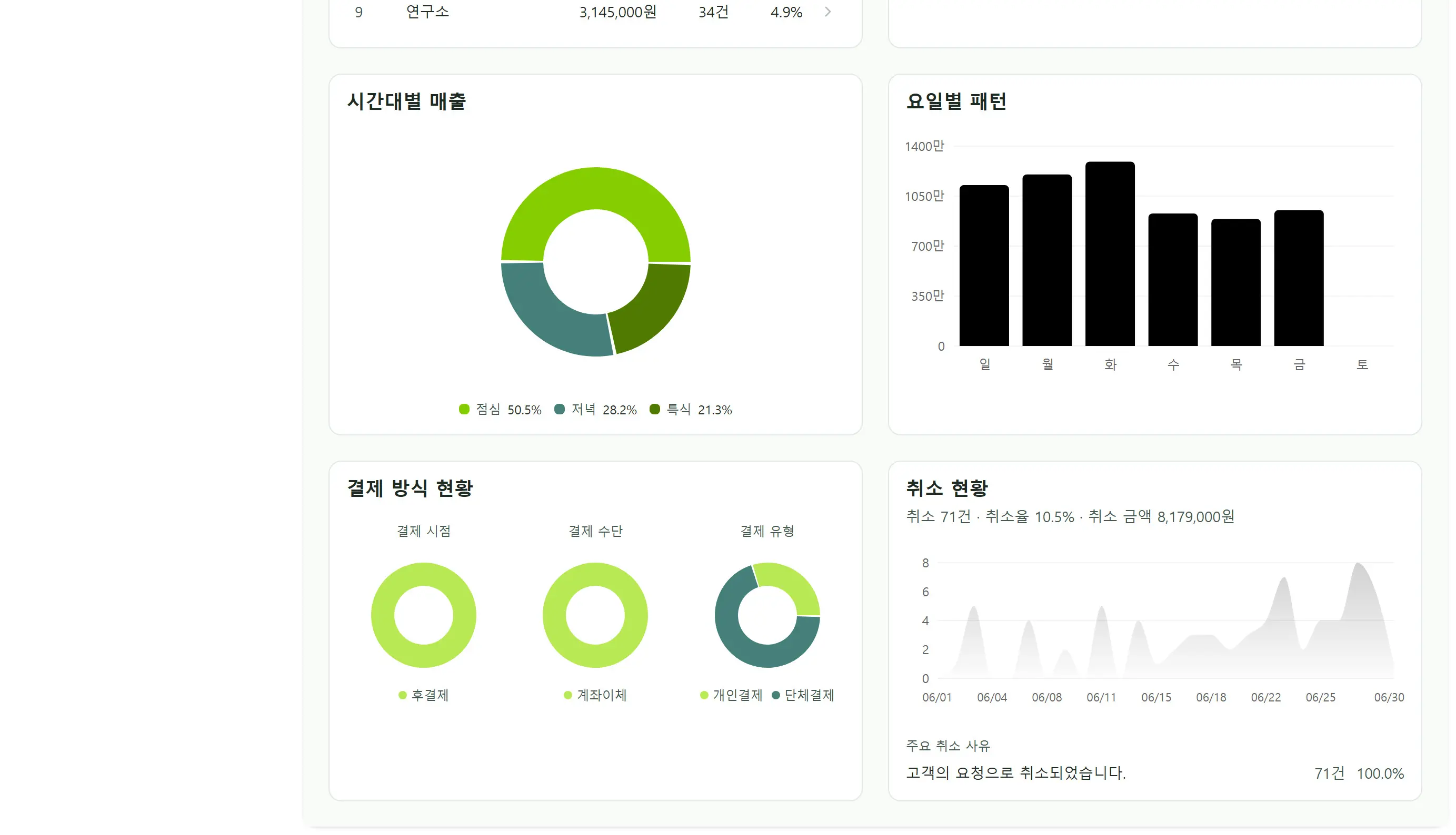 매출 통계 — 시간대·요일·결제·취소 현황